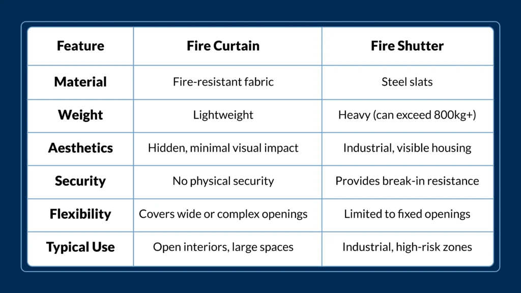 Fire-Curtain-vs-Fire-Shutter_-Fundamental-Differences-That-Impact-Design-and-Performance