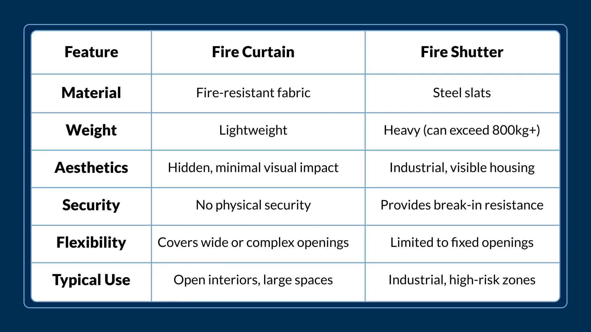 Fire-Curtain-vs-Fire-Shutter_-Fundamental-Differences-That-Impact-Design-and-Performance