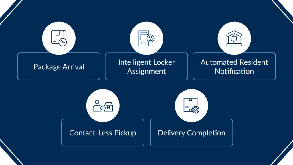 How-Does-the-Smart-Parcel-Locker-Delivery-Process-Work