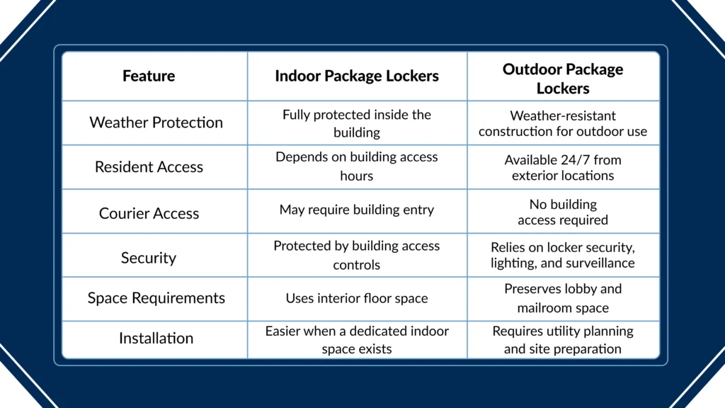 Outdoor-vs-Indoor-Package-Lockers
