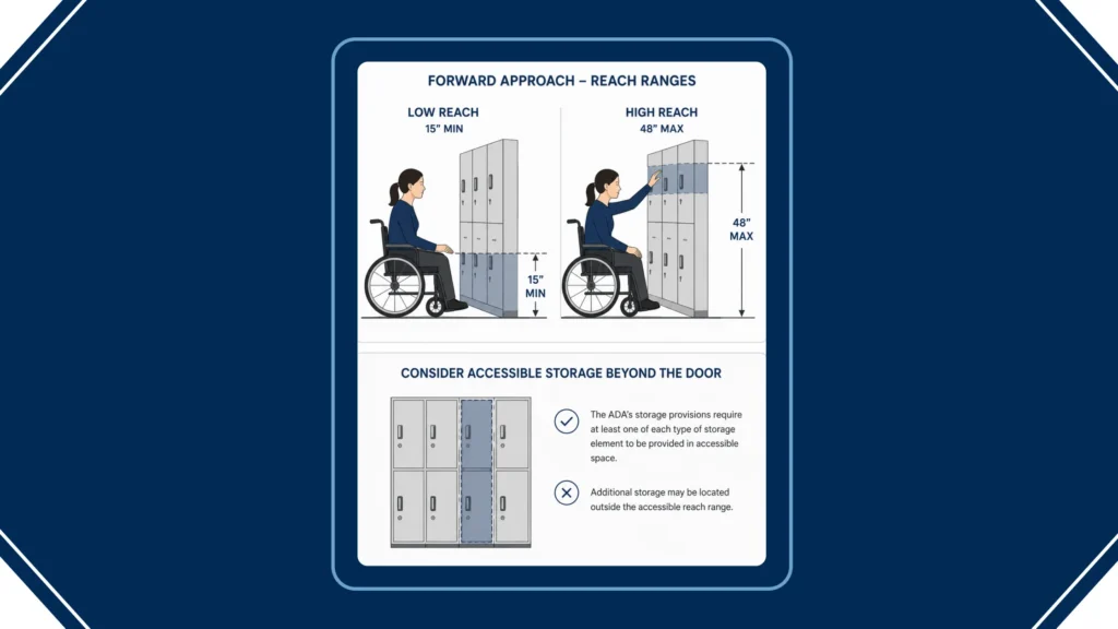 2. Locker Heights & Reach Ranges