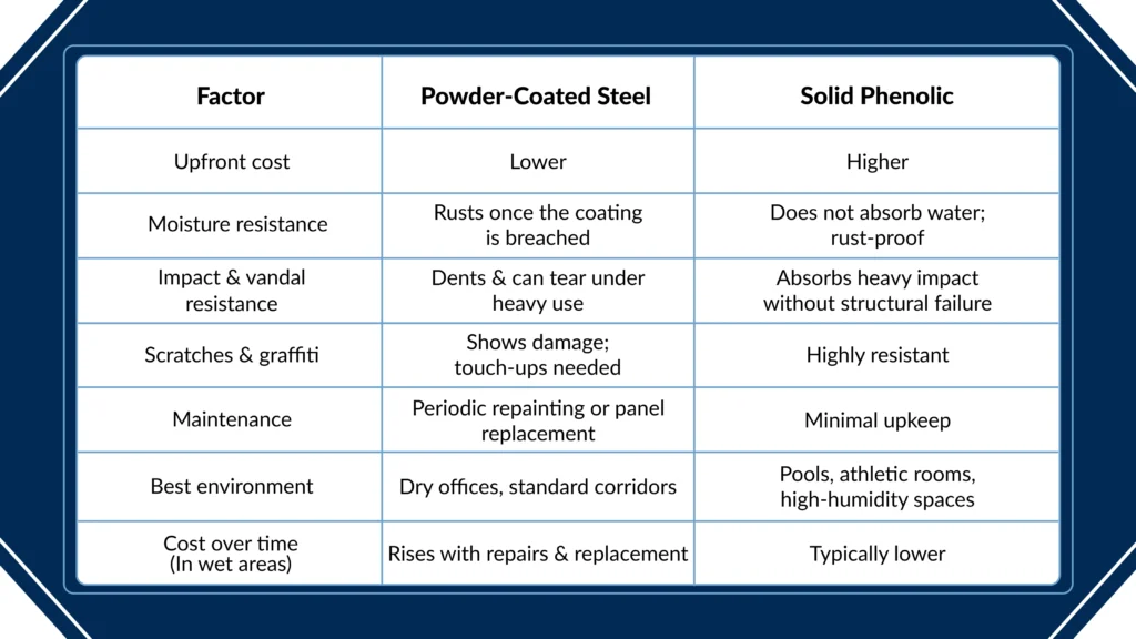 Head-to-Head Comparison_ Phenolic Locker vs. Steel Locker